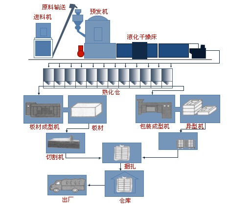 eps泡沫包装生产流程