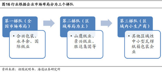 纸包装 造纸行业