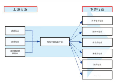 纸包装 造纸行业