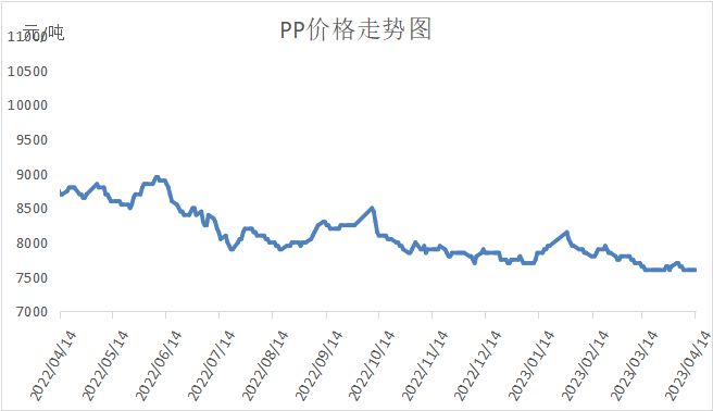 2017年pp原料价格走势图