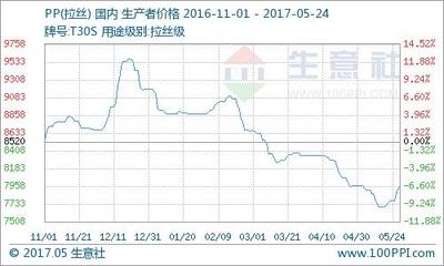 2017年pp原料价格走势图