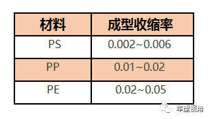 pp材料的平均收缩率