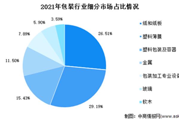 服务包装公司市场分析