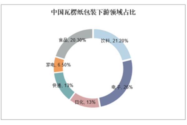服务包装公司市场分析