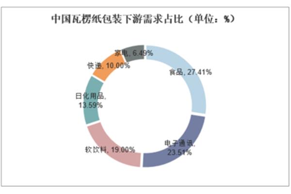 服务包装公司市场分析