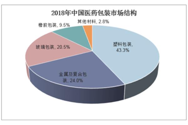 服务包装公司市场分析