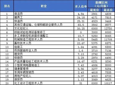 包装工薪资等级