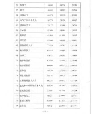 包装工薪资等级