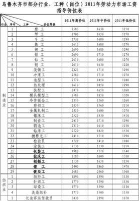 包装工薪资等级