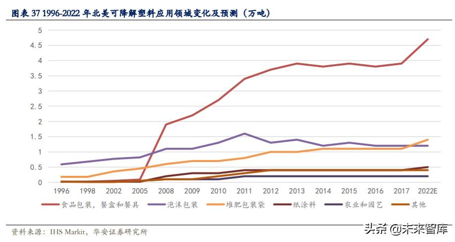 我国近几年塑料包装消费量