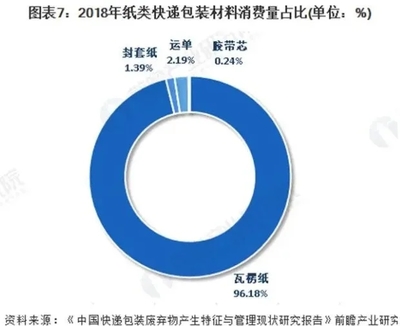 我国近几年塑料包装消费量