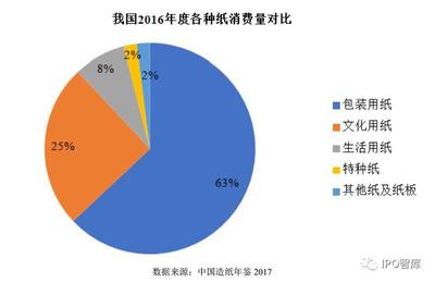 我国近几年塑料包装消费量