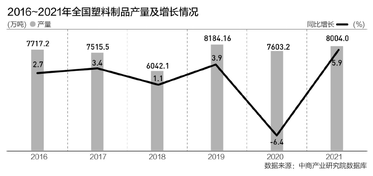我国近几年塑料包装消费量