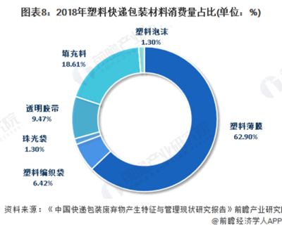 我国近几年塑料包装消费量