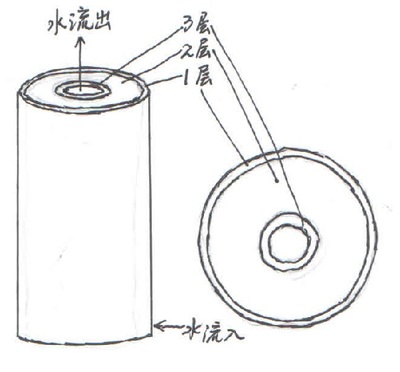 pp滤芯的水通量
