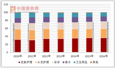 化妆品包装调查报告