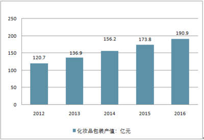 化妆品包装调查报告