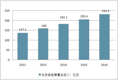 化妆品包装调查报告