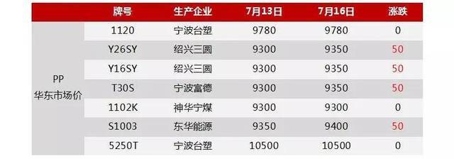 台塑宁波pp牌号