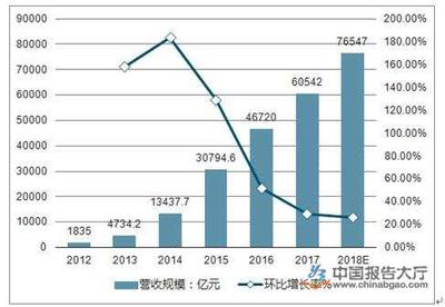 包装定制行业分析