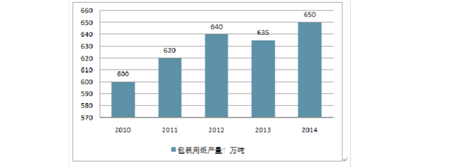 包装定制行业分析