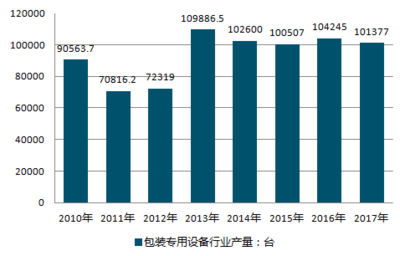 包装定制行业分析