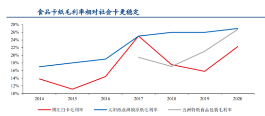 包装定制行业分析
