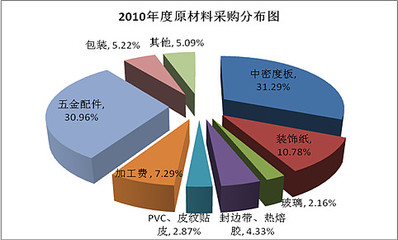 包装定制行业分析