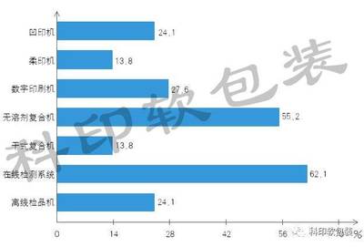 包装定制行业分析