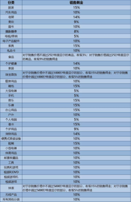 买家支付的礼品包装费