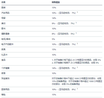 买家支付的礼品包装费