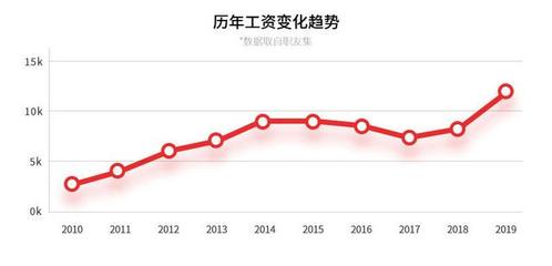 剪辑与包装薪资
