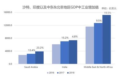 中东生产pp的成本