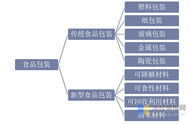国外传统食品包装现状