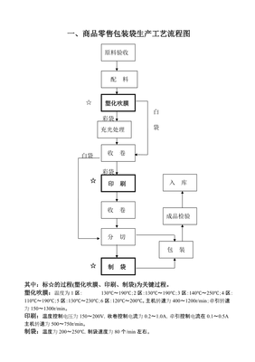 印刷包装流程