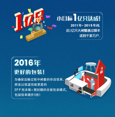 顺丰运大闸蟹包装