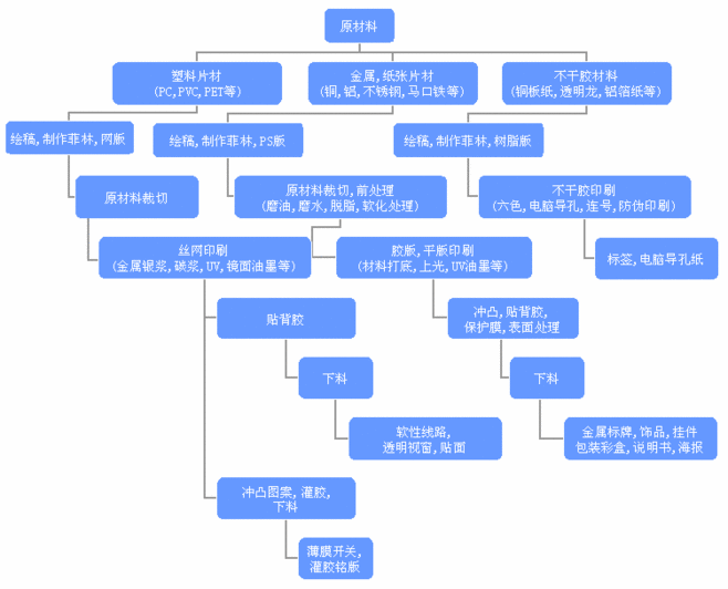 印刷包装流程