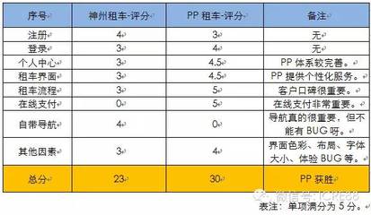 pp租车登陆