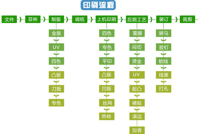 印刷包装流程