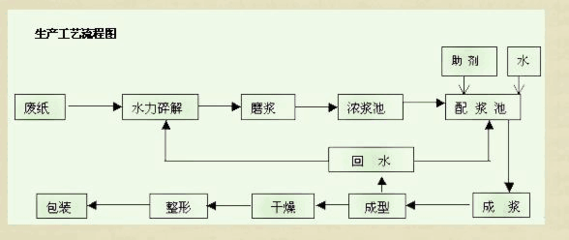 印刷包装流程