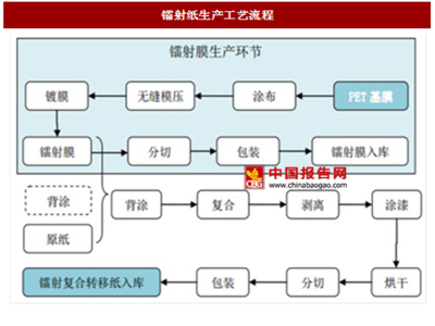 印刷包装流程