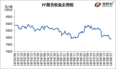 pp期货走势