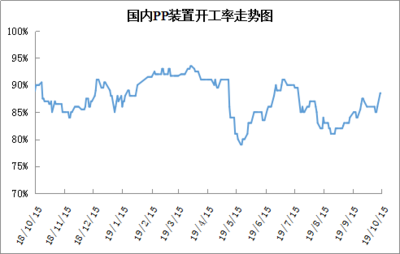 pp期货走势