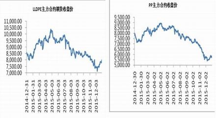 pp期货走势