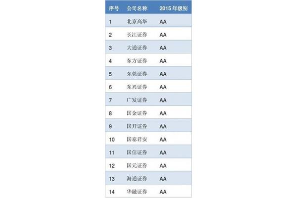 广告公司aa是什么级别