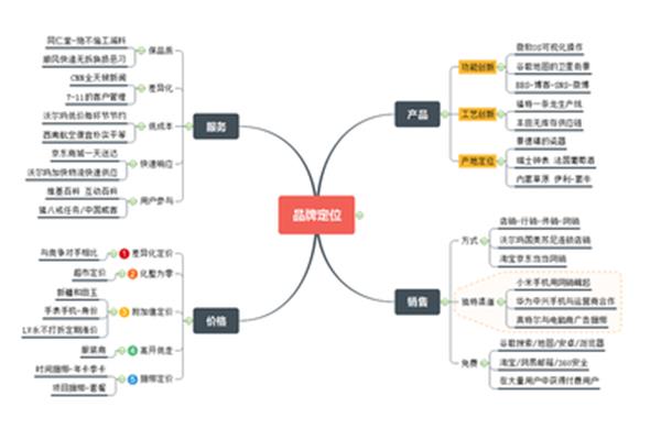 广告设计定位分析