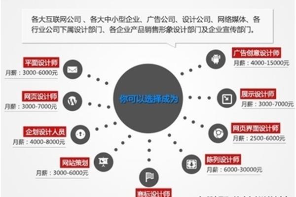 平面广告设计就业背景
